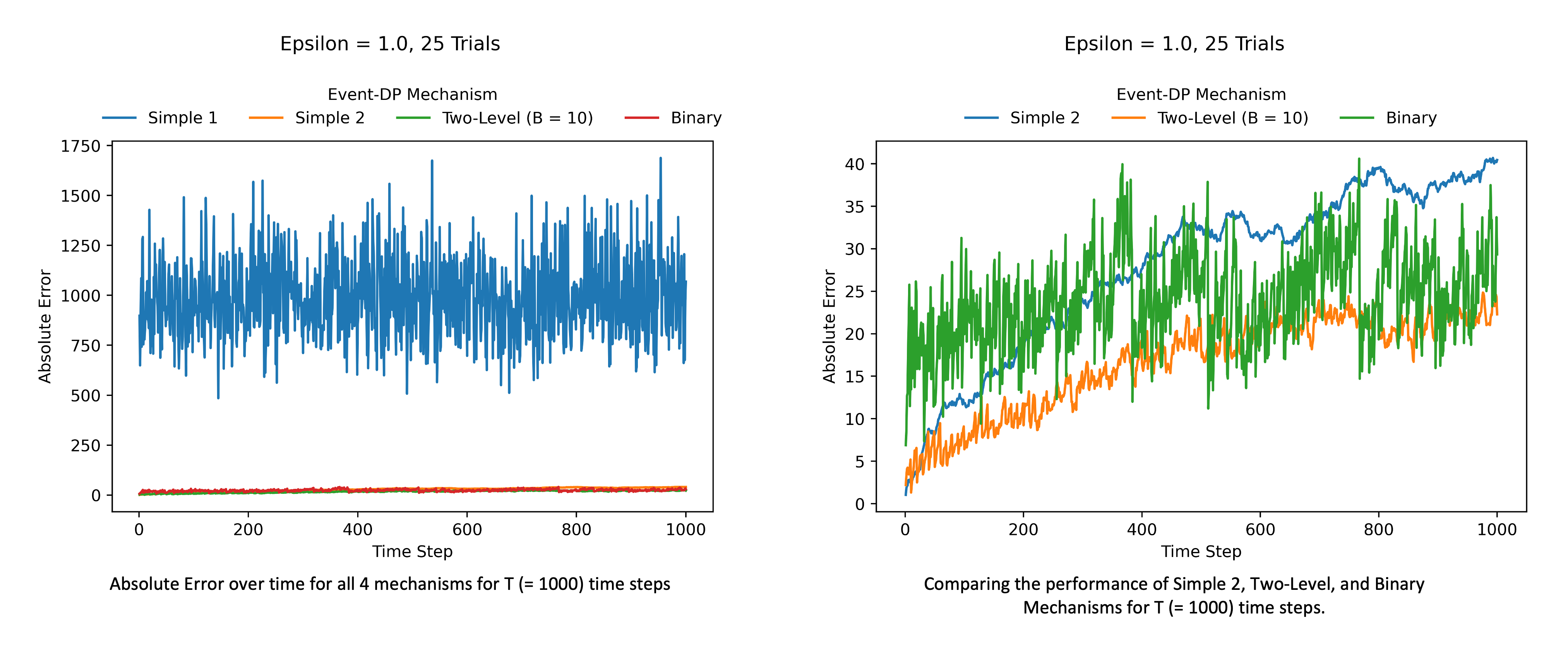 (L) Comparing the performance of 4 mechanisms for T (= 1000) time steps. (R) Since Simple 1 has considerably higher error than the other three, we zoom in to compare Simple 2, Two-Level, and Binary Mechanisms.