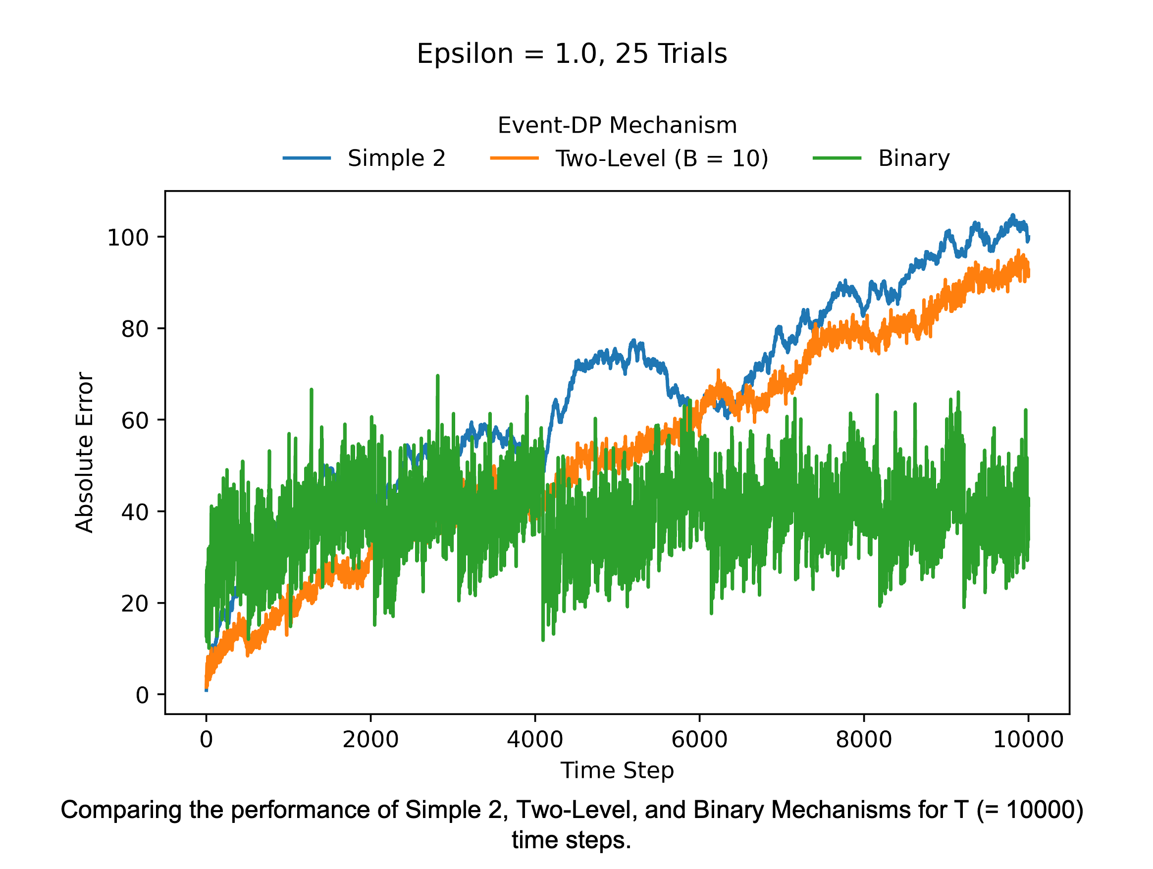 Comparing the performance of Simple 2, Two-Level, and Binary Mechanisms for T (= 10000) time steps. The Binary Mechanism has an almost constant absolute error over time, while the error for Simple 2 and Two-Level significantly increases with time.