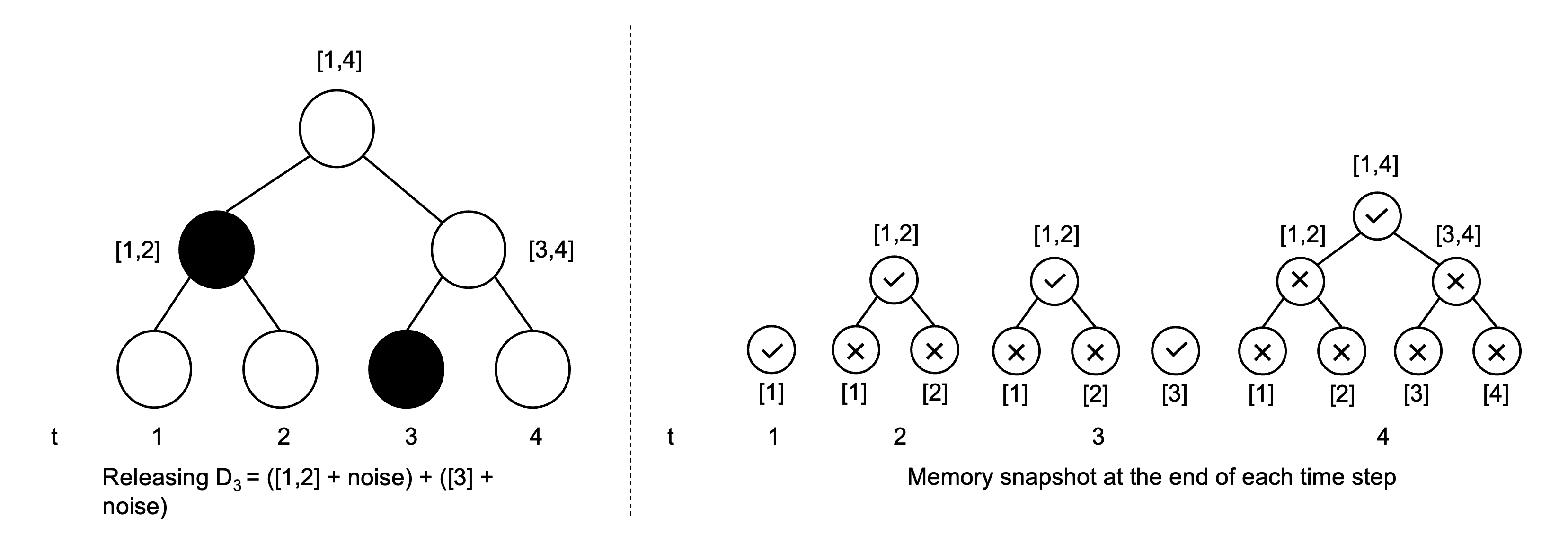 (L) Releasing the noisy count at time step 3 using the Binary Mechanism. (R) Counts stored in memory at the end of each time step.