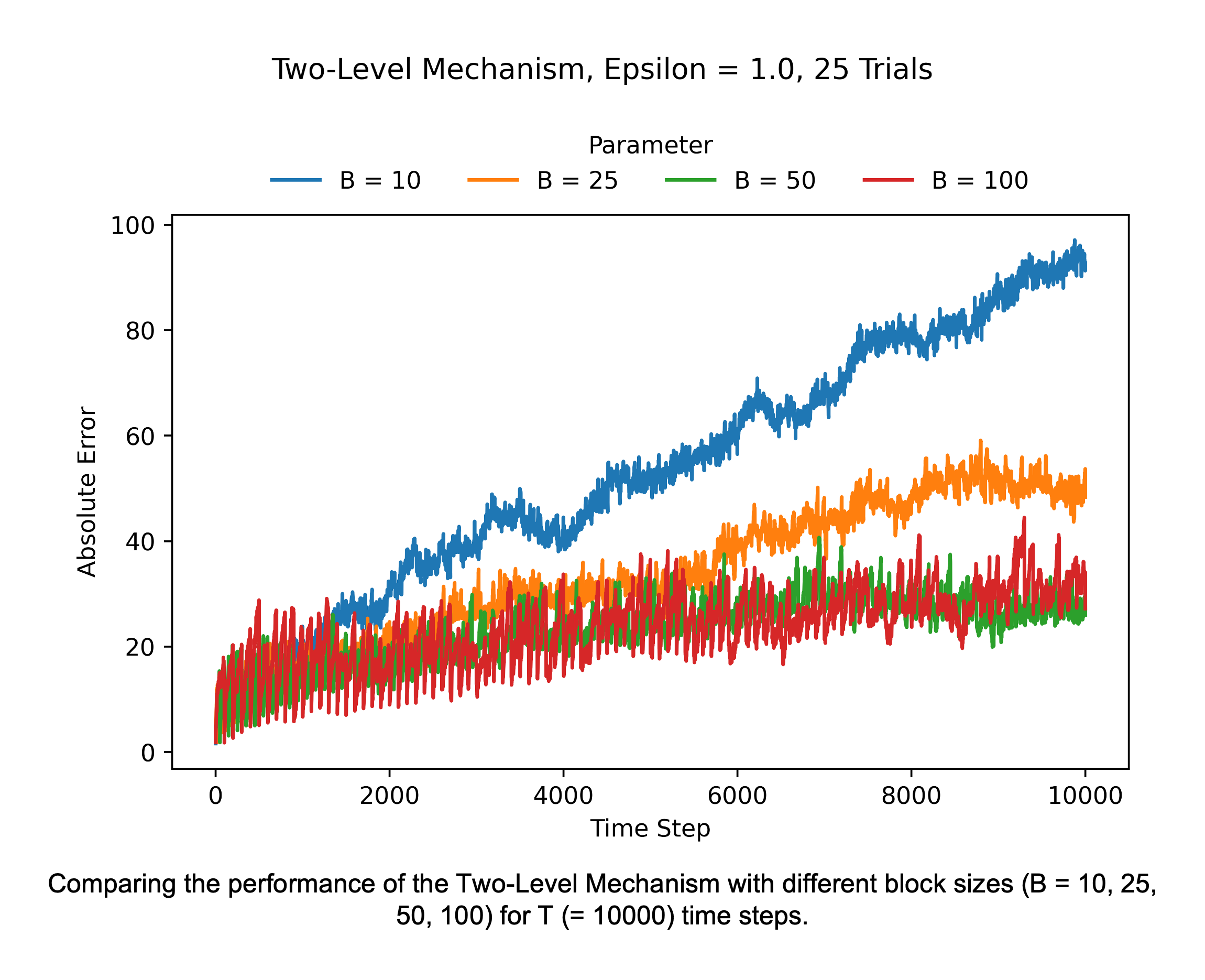 Comparing the performance of the Two-Level Mechanism for different block sizes (B = 10, 25, 50, 100) for T (= 10000) time steps. As the block size increases, the error decreases.