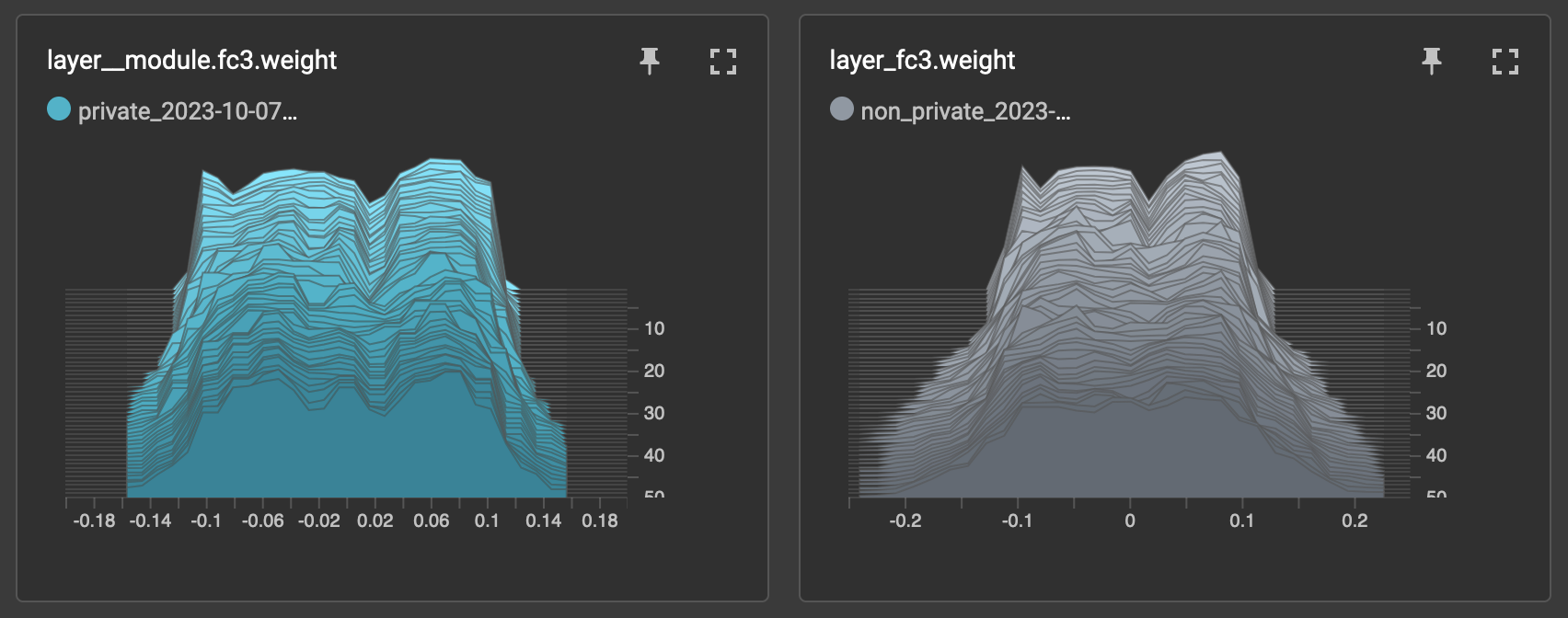 Figure 2: Trajectory of weight distributions for the third fully connected layer of the model. Private model weights are depicted in blue, and non-private model weights are depicted in gray. Note how weights stay closer to the initialized distribution during private training.